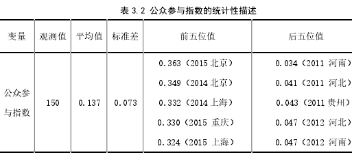 表 3.2 公众参与指数的统计性描述