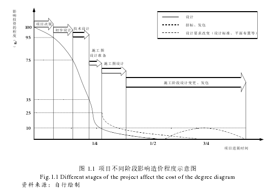 图 1.1 项目不同阶段影响造价程度示意图
