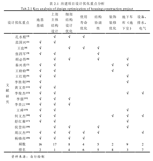 表 2.1 房建项目设计优化重点分析