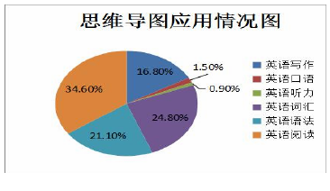 图2.1 思维导图在英语教学领域中的应用