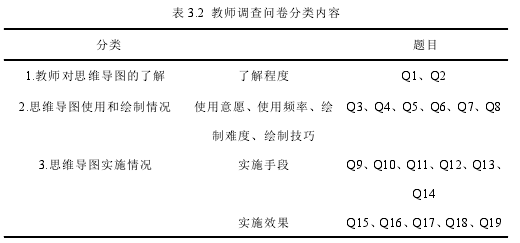 表 3.2 教师调查问卷分类内容