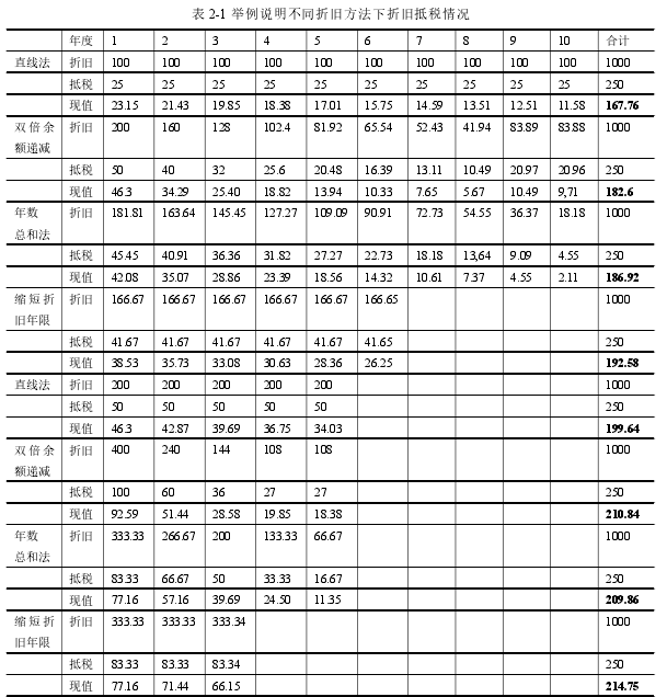 表 2-1 举例说明不同折旧方法下折旧抵税情况