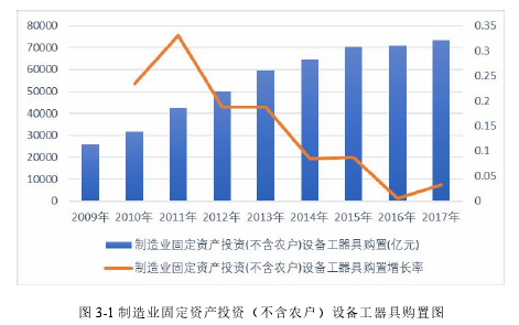 图 3-1 制造业固定资产投资（不含农户）设备工器具购置图