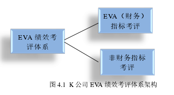 图 4.1 K 公司 EVA 绩效考评体系架构