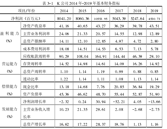 表 3-1 K 公司 2014 年-2019 年基本财务指标