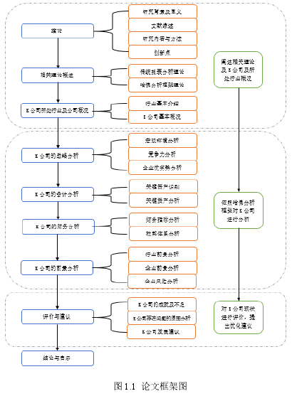 图 1.1 论文框架图