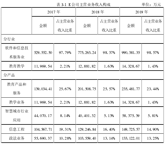 表 3-1 K 公司主营业务收入构成