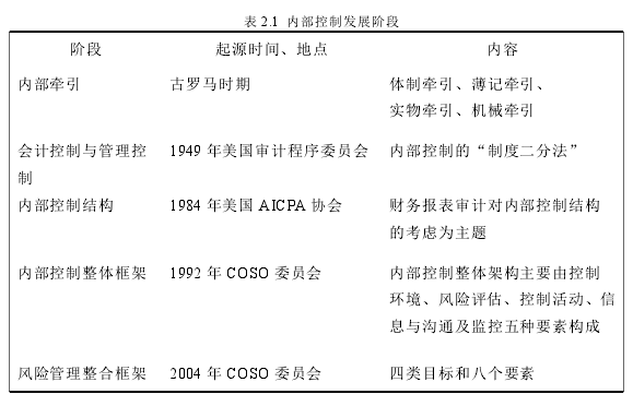 表 2.1 内部控制发展阶段