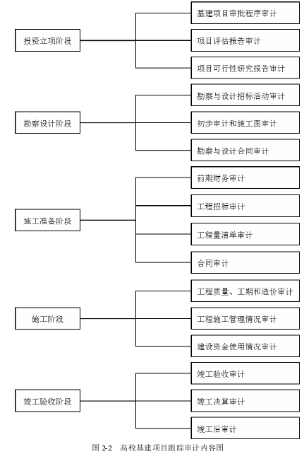 图 2-2 高校基建项目跟踪审计内容图