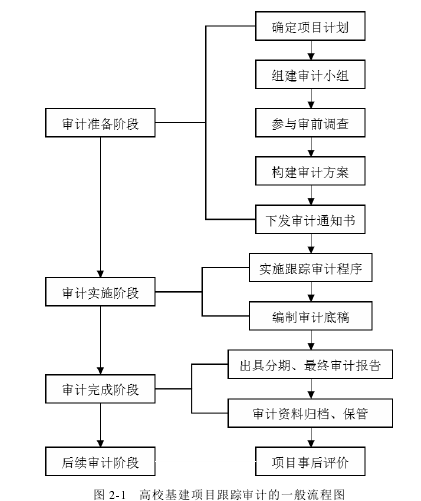 图 2-1 高校基建项目跟踪审计的一般流程图