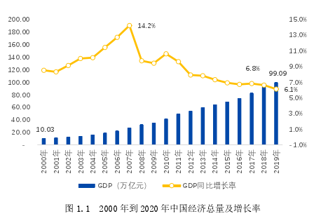 图 1.1 2000 年到 2020 年中国经济总量及增长率