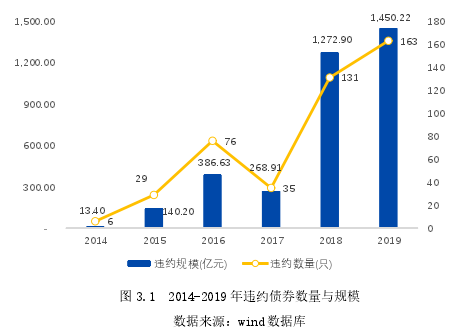 图 3.1 2014-2019 年违约债券数量与规模