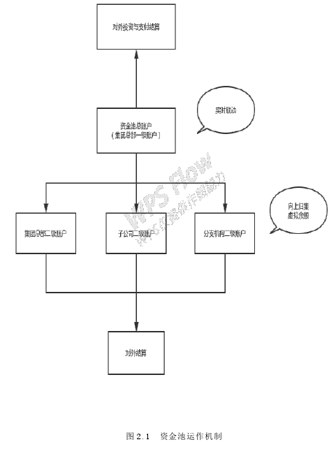 图 2.1 资金池运作机制