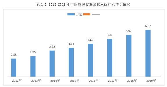 表 1-1 2012-2018 年中国旅游行业总收入统计及增长情况