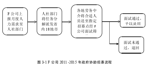 图 3-1 F 公司 2011 -2015 年政府协助招募流程