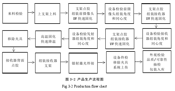 图 3-2 产品生产流程图