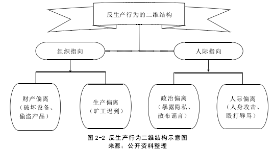 图 2-2 反生产行为二维结构示意图