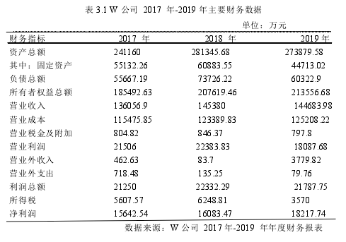 表 3.1 W 公司 2017 年-2019 年主要财务数据