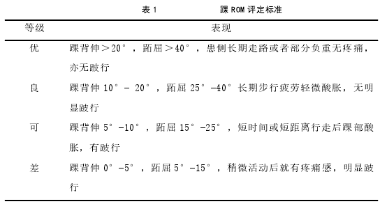 表 1 踝 ROM 评定标准