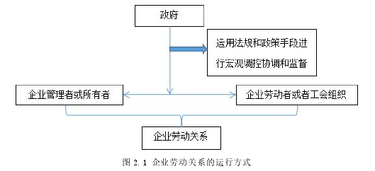 图 2.1 企业劳动关系的运行方式