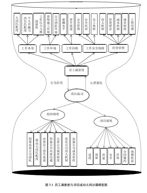 图 7-1 员工满意度与项目成功之间沙漏模型图