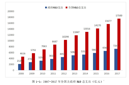 图 1-1：2007-2017 年全国及政府 R&D 总支出（亿元）