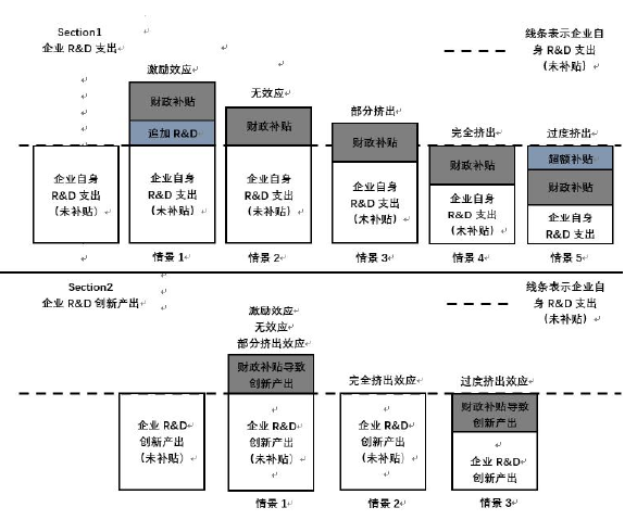 图 2-1 财政研发补贴对企业研发创新的影响结果