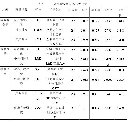 表 5-1 各变量说明及描述性统计