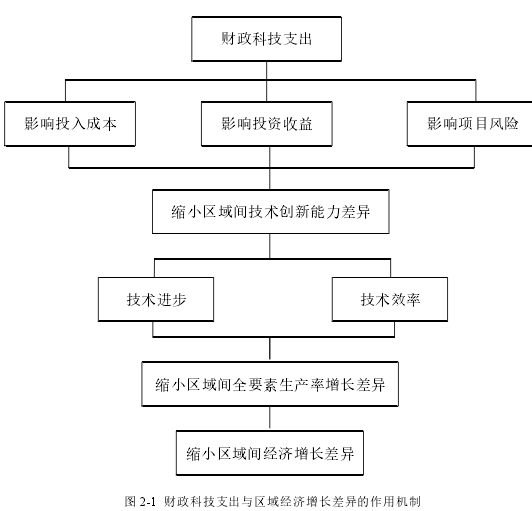 图 2-1 财政科技支出与区域经济增长差异的作用机制