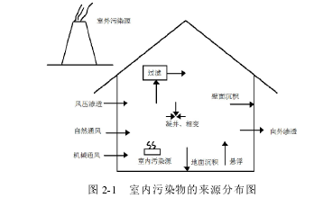 图 2-1 室内污染物的来源分布图