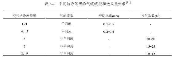 表 2-2 不同洁净等级的气流流型和送风量要求