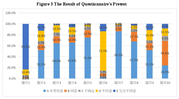 Figure 3 The Result of Questionnaire’s Pretest