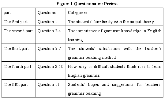 Figure 1 Questionnaire: Pretest