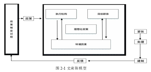 图 2-1 史密斯模型