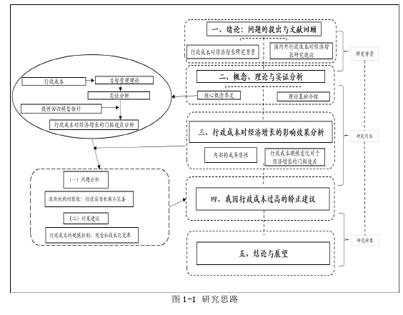 图 1-1 研究思路