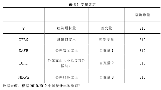 表 3-1 变量界定