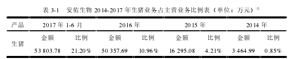 表 3-1 安佑生物 2014-2017 年生猪业务占主营业务比例表（单位：万元）