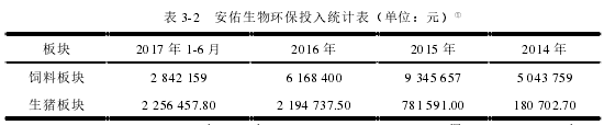 表 3-2 安佑生物环保投入统计表（单位：元）①