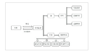 审查起诉阶段运行图