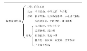 现有薪酬结构