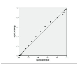 0其他支持的正态P-P