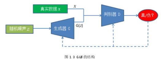 图 1.3 GAN 的结构