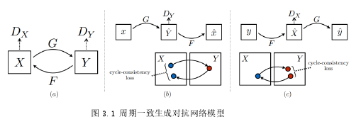 图 3.1 周期一致生成对抗网络模型