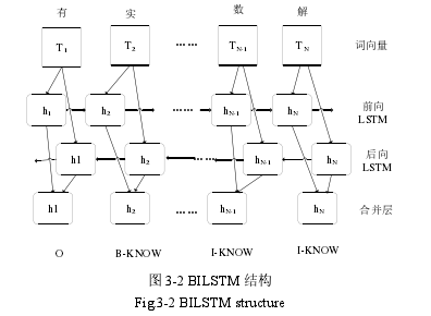 图 3-2 BILSTM 结构