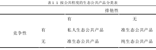 表 1.1 按公共程度的生态公共产品分类表