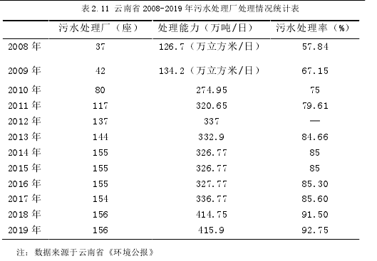 表 2.11 云南省 2008-2019 年污水处理厂处理情况统计表