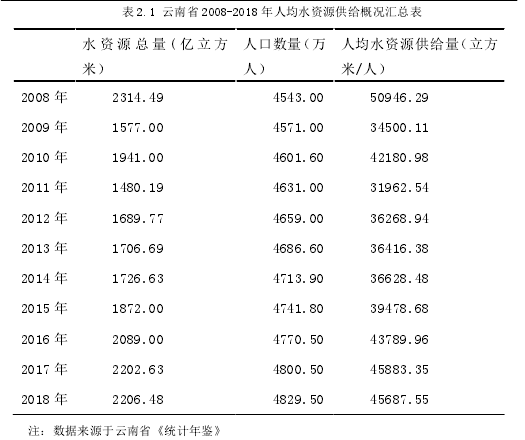 表 2.1 云南省 2008-2018 年人均水资源供给概况汇总表