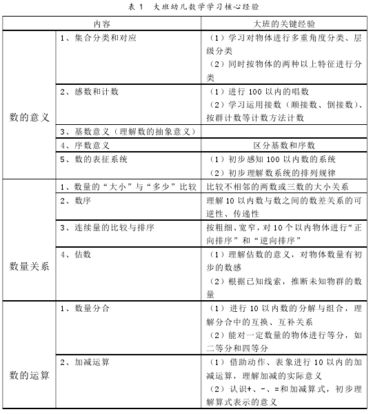 表 1 大班幼儿数学学习核心经验