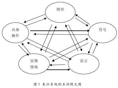 图 1 表征系统的互动模式图