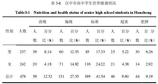 表 3-1 汉中市高中学生营养健康状况